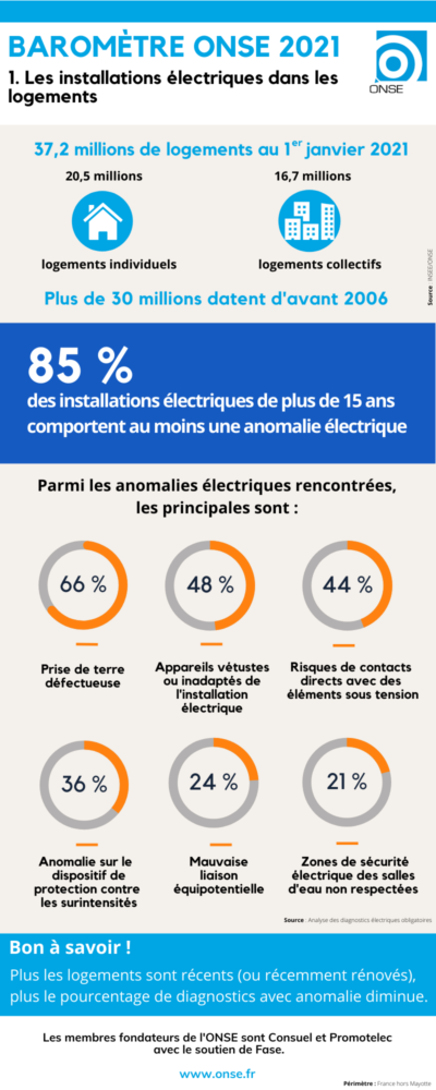 Barometre ONSE_1_Logements_100522